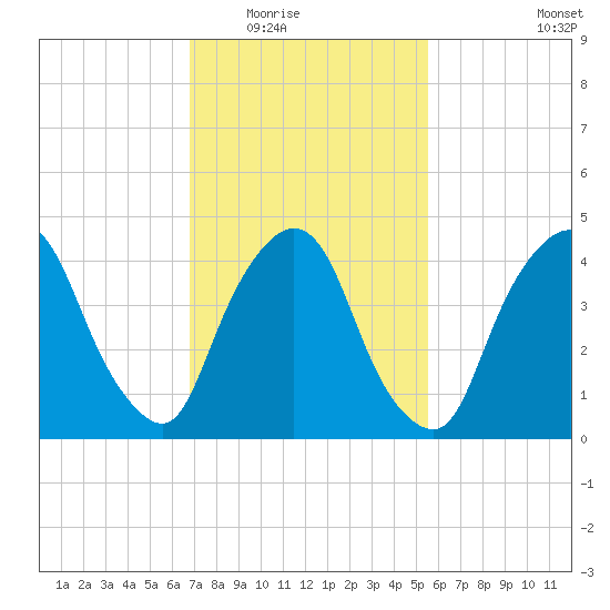 Port Elizabeth tide chart for Tuesday, February 16, 2021