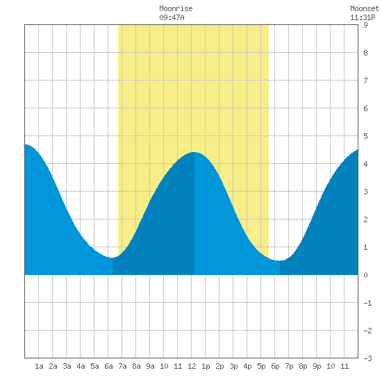 Port Elizabeth tide chart for Wednesday, February 17, 2021