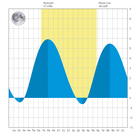 Port Elizabeth tide chart for Saturday, February 27, 2021