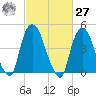 Port Elizabeth tide chart for Saturday, February 27, 2021