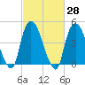 Port Elizabeth tide chart for Sunday, February 28, 2021