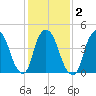Port Elizabeth tide chart for Tuesday, February 2, 2021