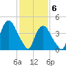 Port Elizabeth tide chart for Saturday, February 6, 2021