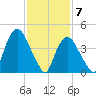 Port Elizabeth tide chart for Sunday, February 7, 2021