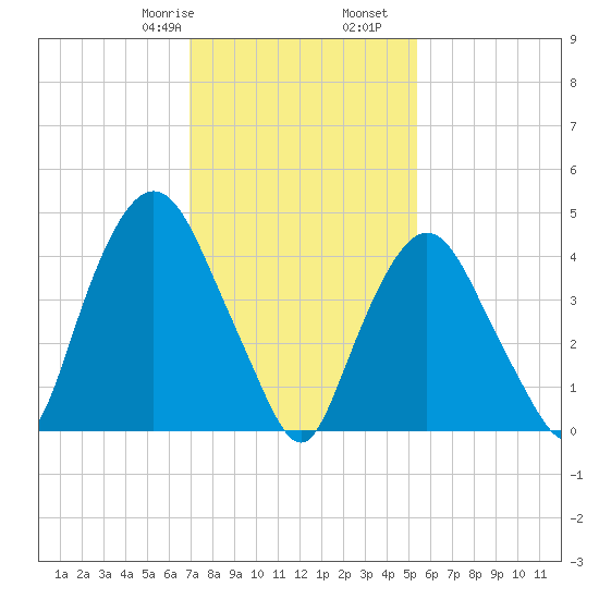Port Elizabeth tide chart for Monday, February 8, 2021