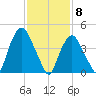 Port Elizabeth tide chart for Monday, February 8, 2021