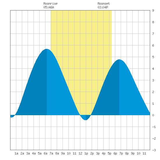 Port Elizabeth tide chart for Tuesday, February 9, 2021
