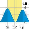 Port Elizabeth tide chart for Wednesday, March 10, 2021