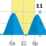 Port Elizabeth tide chart for Thursday, March 11, 2021