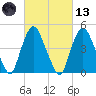 Port Elizabeth tide chart for Saturday, March 13, 2021