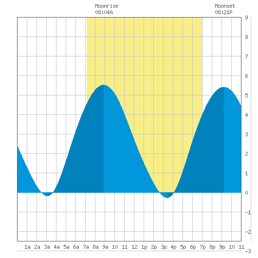 Port Elizabeth tide chart for Sunday, March 14, 2021