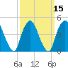 Port Elizabeth tide chart for Monday, March 15, 2021