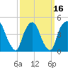Port Elizabeth tide chart for Tuesday, March 16, 2021
