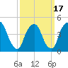 Port Elizabeth tide chart for Wednesday, March 17, 2021