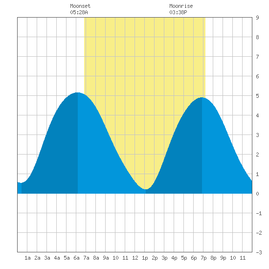 Port Elizabeth tide chart for Thursday, March 25, 2021