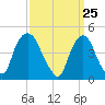 Port Elizabeth tide chart for Thursday, March 25, 2021