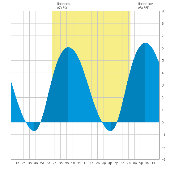 Port Elizabeth tide chart for Monday, March 29, 2021