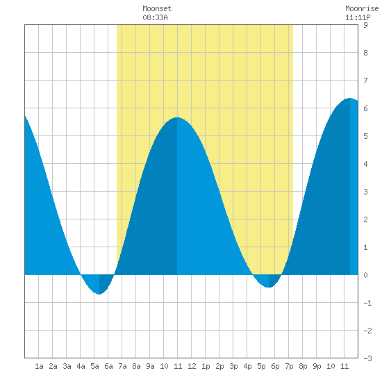 Port Elizabeth tide chart for Wednesday, March 31, 2021