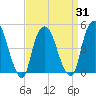 Port Elizabeth tide chart for Wednesday, March 31, 2021