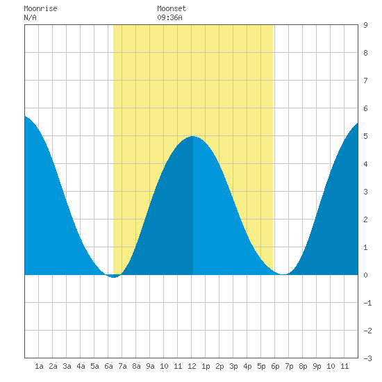 Port Elizabeth tide chart for Thursday, March 4, 2021