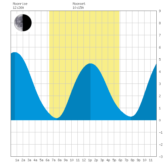 Port Elizabeth tide chart for Friday, March 5, 2021