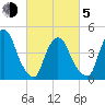 Port Elizabeth tide chart for Friday, March 5, 2021