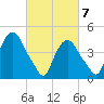 Port Elizabeth tide chart for Sunday, March 7, 2021