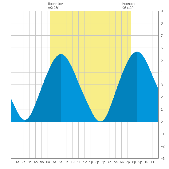 Port Elizabeth tide chart for Saturday, April 10, 2021