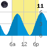 Port Elizabeth tide chart for Sunday, April 11, 2021