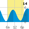 Port Elizabeth tide chart for Wednesday, April 14, 2021
