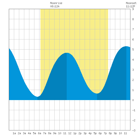 Port Elizabeth tide chart for Thursday, April 15, 2021