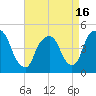 Port Elizabeth tide chart for Friday, April 16, 2021