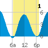 Port Elizabeth tide chart for Thursday, April 1, 2021
