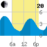 Port Elizabeth tide chart for Tuesday, April 20, 2021