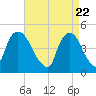 Port Elizabeth tide chart for Thursday, April 22, 2021
