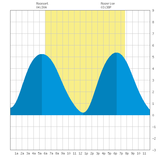 Port Elizabeth tide chart for Friday, April 23, 2021