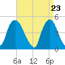 Port Elizabeth tide chart for Friday, April 23, 2021