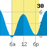 Port Elizabeth tide chart for Friday, April 30, 2021