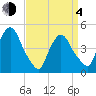 Port Elizabeth tide chart for Sunday, April 4, 2021