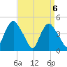 Port Elizabeth tide chart for Tuesday, April 6, 2021
