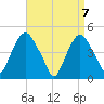 Port Elizabeth tide chart for Wednesday, April 7, 2021