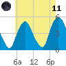 Port Elizabeth tide chart for Tuesday, May 11, 2021