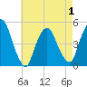 Port Elizabeth tide chart for Saturday, May 1, 2021