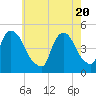 Port Elizabeth tide chart for Thursday, May 20, 2021