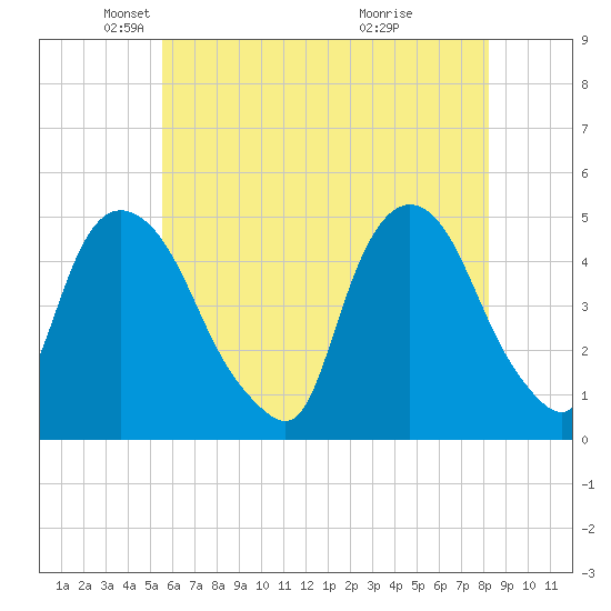 Port Elizabeth tide chart for Friday, May 21, 2021