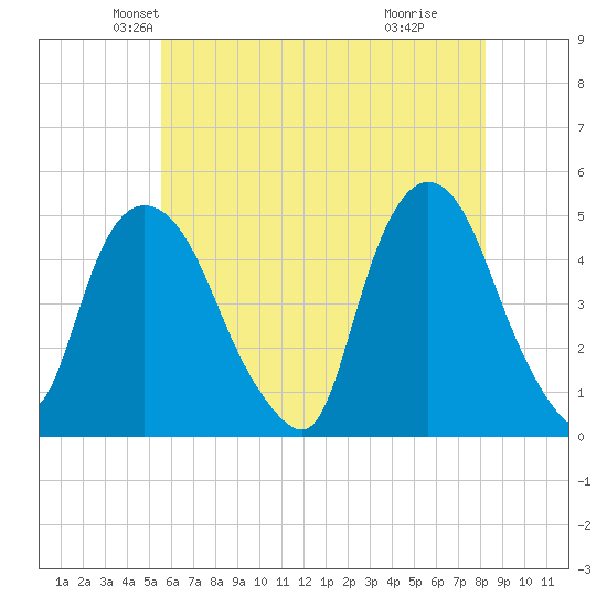 Port Elizabeth tide chart for Saturday, May 22, 2021