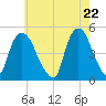 Port Elizabeth tide chart for Saturday, May 22, 2021