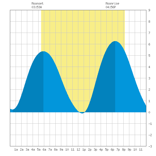 Port Elizabeth tide chart for Sunday, May 23, 2021