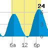 Port Elizabeth tide chart for Monday, May 24, 2021