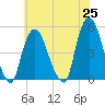 Port Elizabeth tide chart for Tuesday, May 25, 2021